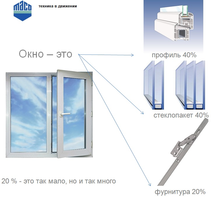 Окна качества. Пластиковые окна супер окна. Антивандальное супер окна. Обозначения на фурнитуре окна МАСО. Супер двери и окна.